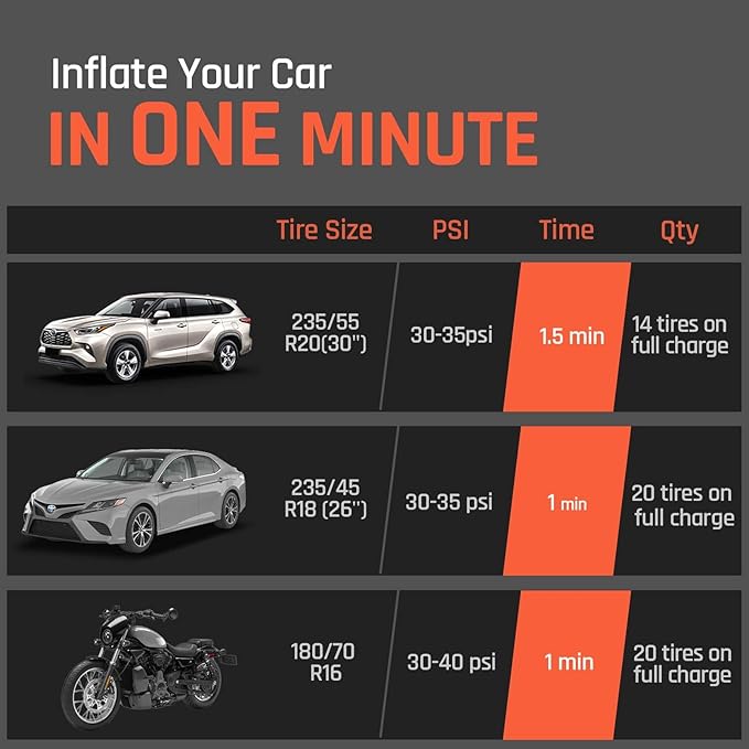 ETENWOLF ZEPHYR S3 Tire Inflator Portable Air Compressor, 1 Min Fast Inflation and 100% Duty Cycle, 160 PSI Air Pump for Cars, SUVs, Bikes, Balls (Vivid Orange)
