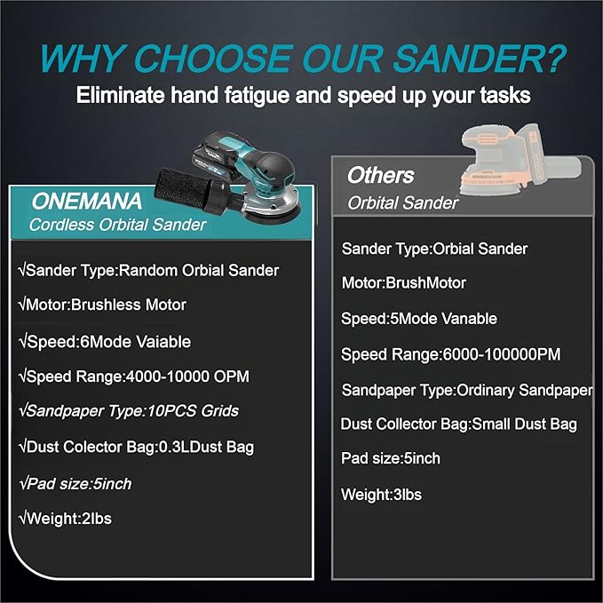 Orbital Sander 5-inch Palm Sander 20V Brushless Cordless Electric sander 7 Variable Speeds Hand Sanders for Wooding and Sanding With 10 Sanding Papers，Dust Collection Bag，Battery and Charger