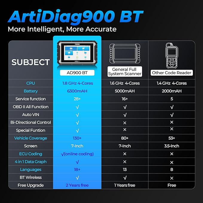OBD2 Scanner Diagnostic Tool, TOPDON AD900BT Bidirectional Scan Tool with ECU Coding, 28+ Services, Automotive All Systems Diagnosis Scanner for Car with 2 Years Updates, Active Test