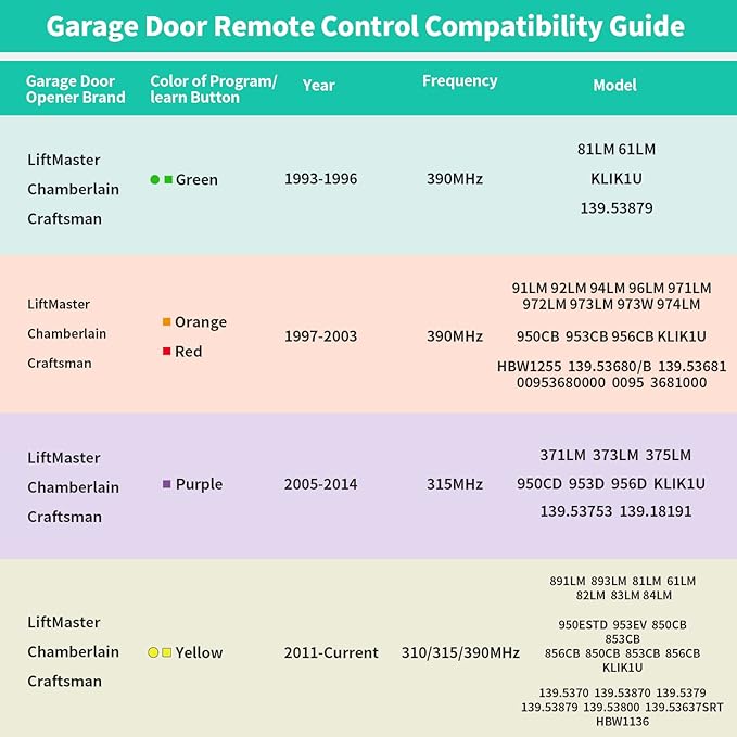 Garage Door Opener Remote,Replacement for Lift Master Chamberlain Sears Craftsman Openers with Green Orange Red Purple Yellow Learn Button