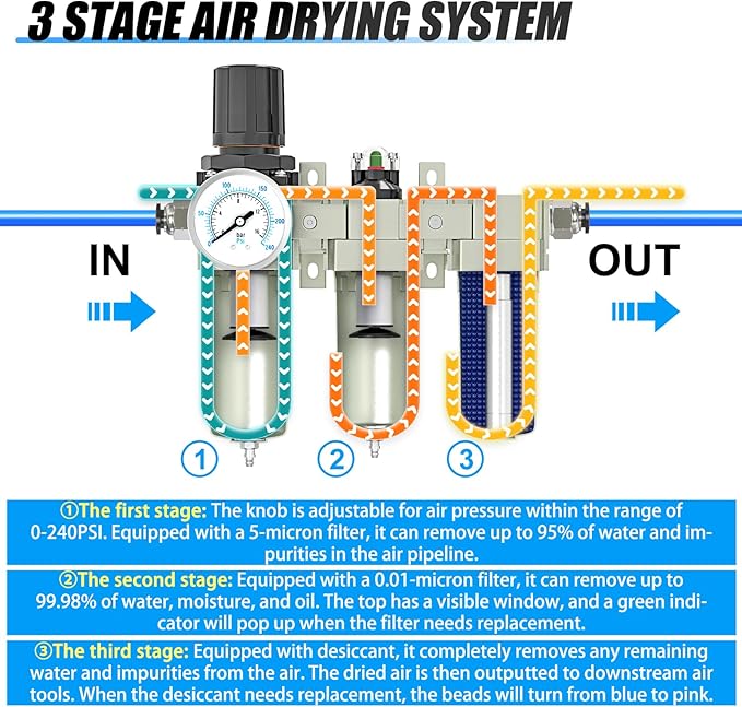 Heavy Duty Industrial Grade 3/4" NPT 3 Stage Air Drying System,Coalescing Filter, Particulate Filter, Desiccant Dryer and Air Regulator, Manual Drain, For Plasma Cutter and Paint Spray